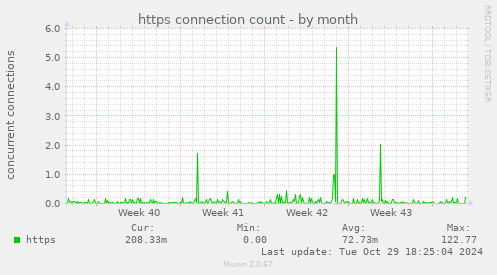 https connection count