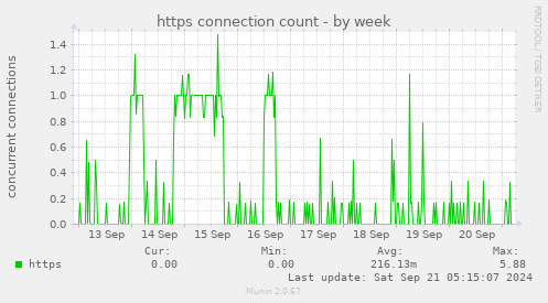 https connection count