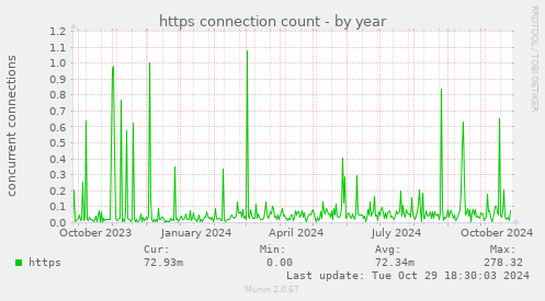 https connection count