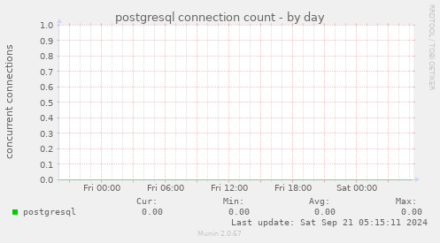 postgresql connection count