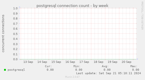 postgresql connection count