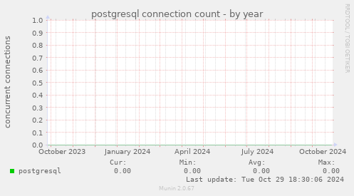 postgresql connection count