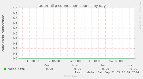 radan-http connection count