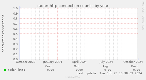 radan-http connection count