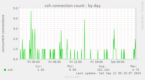 ssh connection count