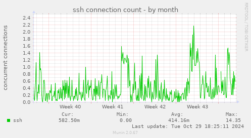 ssh connection count