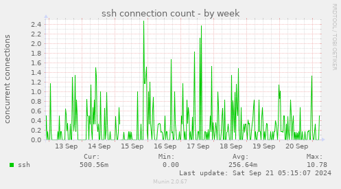 ssh connection count