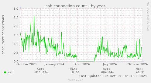 ssh connection count