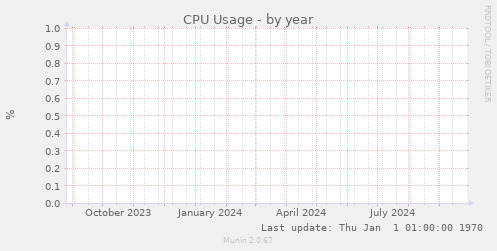 CPU Usage