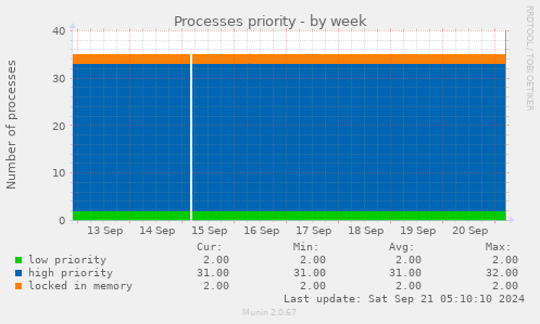 Processes priority