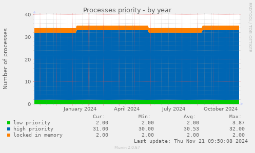 Processes priority