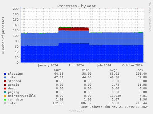 Processes