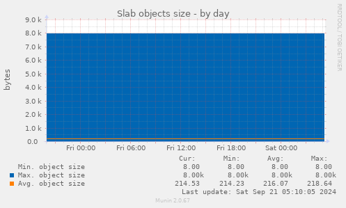 Slab objects size