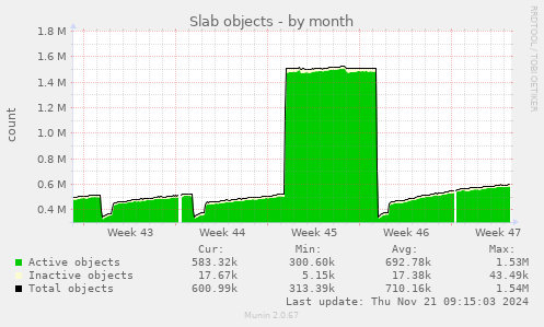 Slab objects