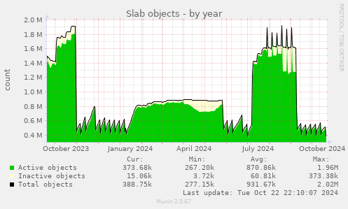 Slab objects