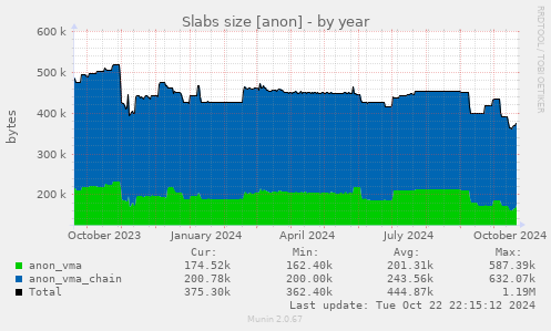 Slabs size [anon]