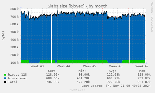 Slabs size [biovec]