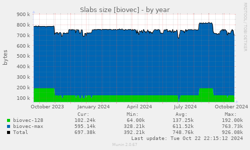 Slabs size [biovec]