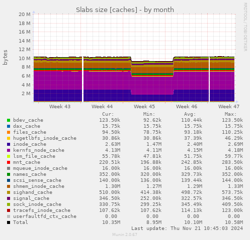 Slabs size [caches]