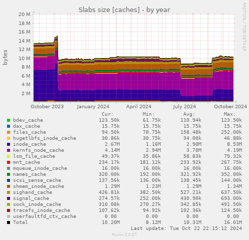 Slabs size [caches]