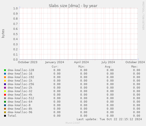 Slabs size [dma]