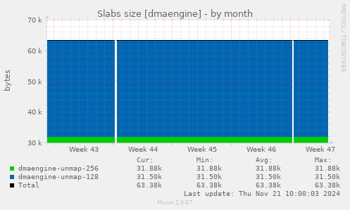 Slabs size [dmaengine]