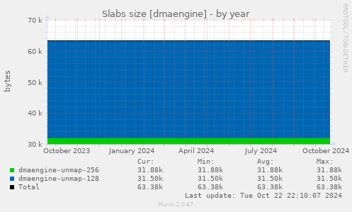 Slabs size [dmaengine]