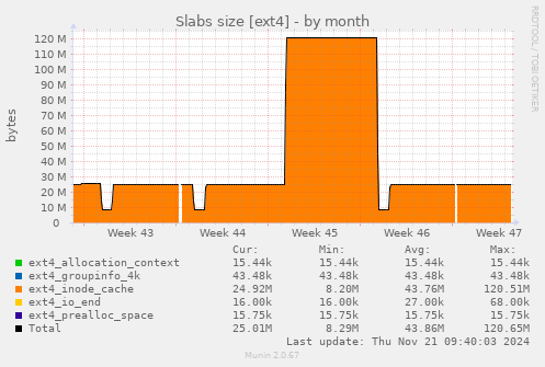 Slabs size [ext4]