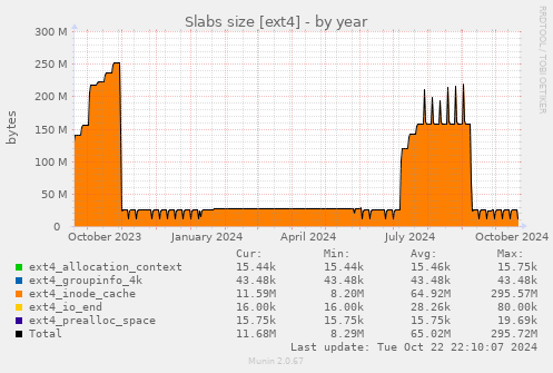 Slabs size [ext4]