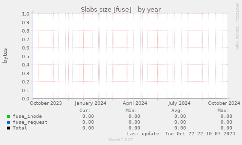 Slabs size [fuse]