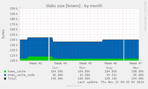 Slabs size [kmem]