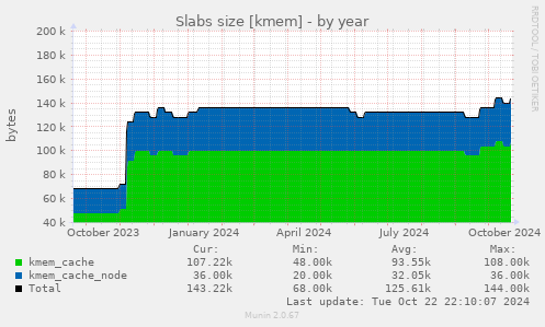 Slabs size [kmem]