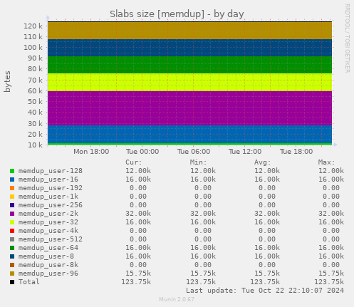 Slabs size [memdup]