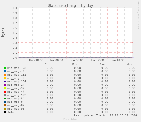 Slabs size [msg]