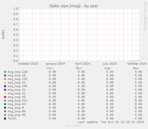 Slabs size [msg]