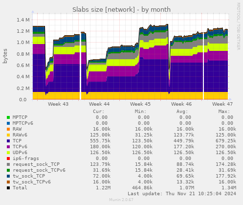 Slabs size [network]