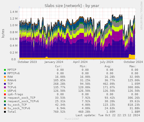 Slabs size [network]