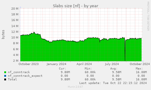 Slabs size [nf]