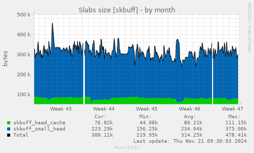 Slabs size [skbuff]