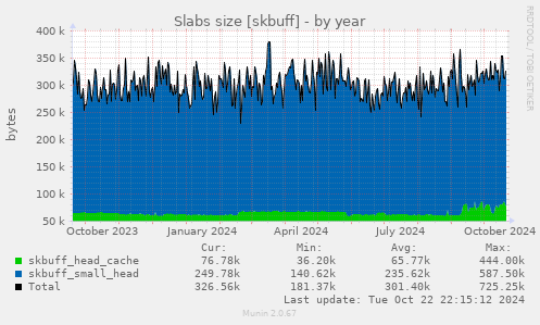 Slabs size [skbuff]