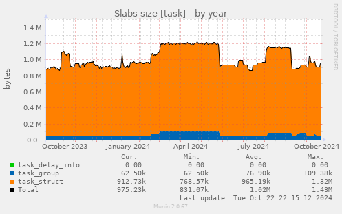 Slabs size [task]