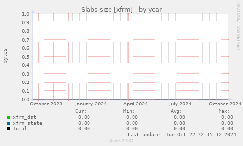 Slabs size [xfrm]