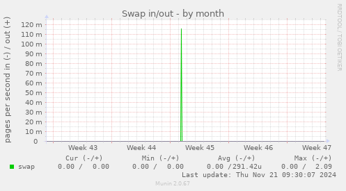 Swap in/out