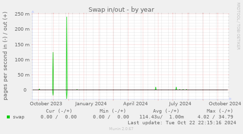 Swap in/out