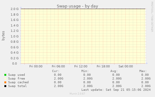 Swap usage