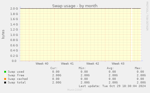 Swap usage