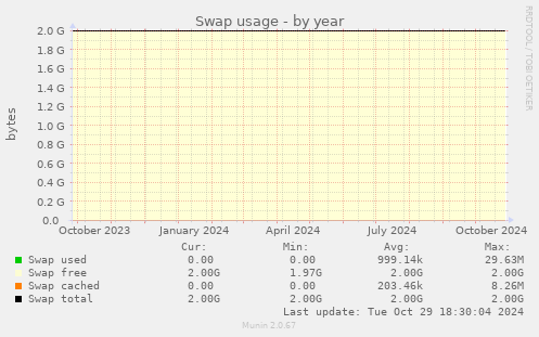 Swap usage