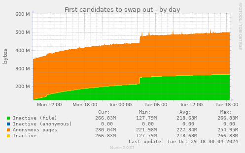 First candidates to swap out