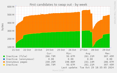 First candidates to swap out