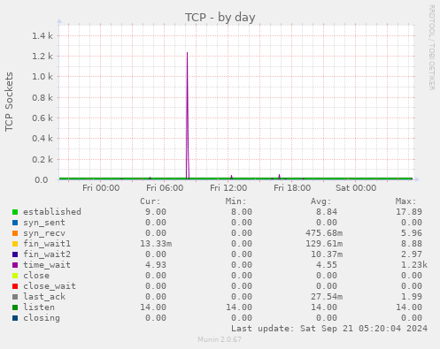 daily graph